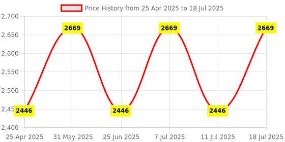 myntra.com VASTRAMAY Men Regular Kurta with Pyjamas & With Dupatta vastramay Price History Graph from 25 Apr 2025 to 11 Jul 2025
