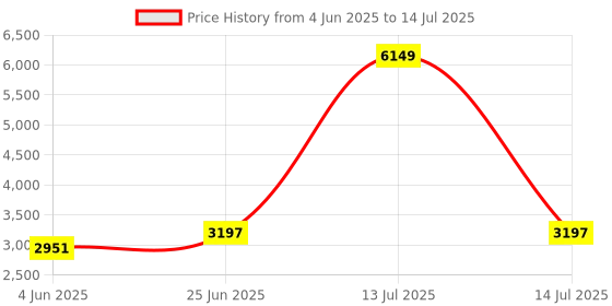 myntra.com VASTRAMAY Men Regular Kurta with Pyjamas & With Dupatta vastramay Price History Graph from 4 Jun 2025 to 14 Jul 2025