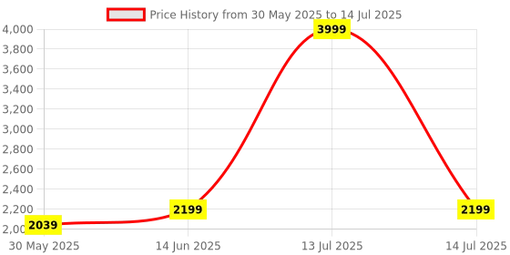 myntra.com VASTRAMAY Men Regular Kurta with Pyjamas & With Dupatta vastramay Price History Graph from 30 May 2025 to 14 Jul 2025