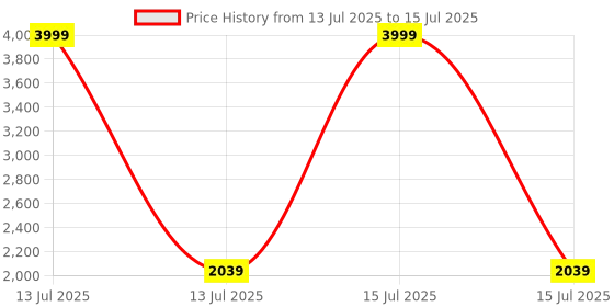 myntra.com VASTRAMAY Men Regular Kurta with Pyjamas & With Dupatta vastramay Price History Graph from 13 Jul 2025 to 15 Jul 2025