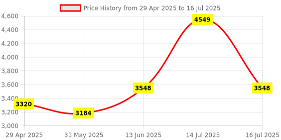 myntra.com VASTRAMAY Men Regular Kurta with Pyjamas & With Dupatta vastramay Price History Graph from 29 Apr 2025 to 16 Jul 2025