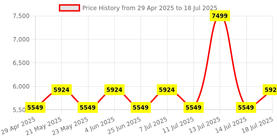 myntra.com VASTRAMAY Men Regular Kurta with Pyjamas & With Dupatta vastramay Price History Graph from 29 Apr 2025 to 18 Jul 2025