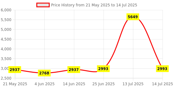 myntra.com VASTRAMAY Men Regular Kurta with Pyjamas & With Dupatta vastramay Price History Graph from 21 May 2025 to 14 Jul 2025
