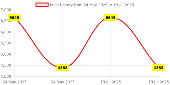 myntra.com VASTRAMAY Men Regular Kurta with Pyjamas & With Dupatta vastramay Price History Graph from 24 May 2025 to 13 Jul 2025