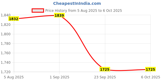 myntra.com VASTRAMAY Men Regular Kurta with Pyjamas & With Dupatta vastramay Price History Graph from 5 Aug 2025 to 5 Oct 2025
