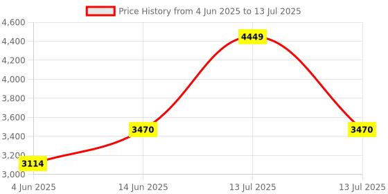 myntra.com VASTRAMAY Men Regular Kurta with Pyjamas & With Dupatta vastramay Price History Graph from 4 Jun 2025 to 13 Jul 2025