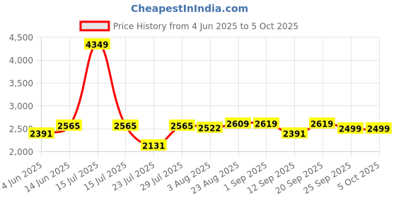 myntra.com VASTRAMAY Men Regular Kurta with Pyjamas & With Dupatta vastramay Price History Graph from 4 Jun 2025 to 5 Oct 2025