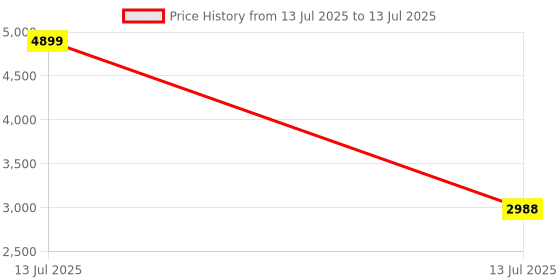 myntra.com VASTRAMAY Men Regular Kurta with Pyjamas & With Dupatta vastramay Price History Graph from 13 Jul 2025 to 13 Jul 2025