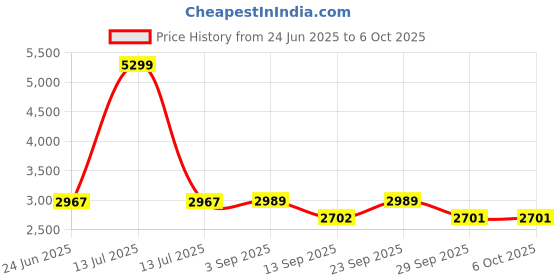 myntra.com VASTRAMAY Men Regular Kurta with Pyjamas & With Dupatta vastramay Price History Graph from 24 Jun 2025 to 5 Oct 2025