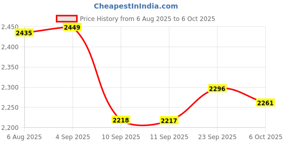 myntra.com VASTRAMAY Men Regular Kurta with Pyjamas & With Dupatta vastramay Price History Graph from 6 Aug 2025 to 6 Oct 2025