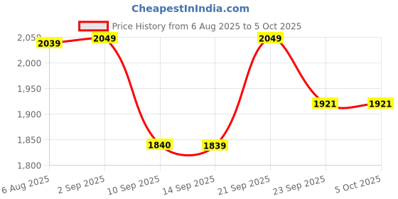 myntra.com VASTRAMAY Men Regular Kurta with Pyjamas & With Dupatta vastramay Price History Graph from 6 Aug 2025 to 5 Oct 2025