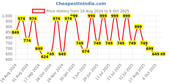 myntra.com VASTRAMAY Men Regular Kurta with Salwar vastramay Price History Graph from 19 Aug 2024 to 8 Oct 2025