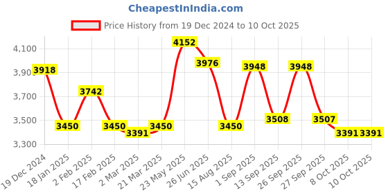 myntra.com VASTRAMAY Men Regular Kurta with Trousers vastramay Price History Graph from 19 Dec 2024 to 10 Oct 2025