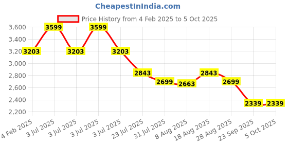 myntra.com VASTRAMAY Men Regular Kurta with Trousers vastramay Price History Graph from 4 Feb 2025 to 4 Oct 2025