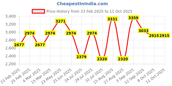 myntra.com VASTRAMAY Men Regular Kurta with Trousers vastramay Price History Graph from 23 Feb 2025 to 11 Oct 2025
