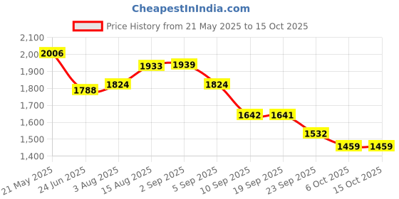 myntra.com VASTRAMAY Men Regular Kurta with Trousers vastramay Price History Graph from 21 May 2025 to 14 Oct 2025
