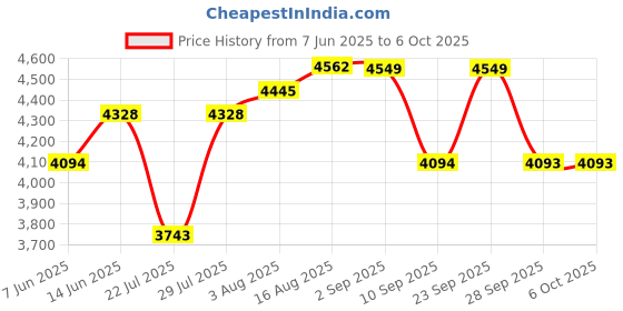 myntra.com VASTRAMAY Men Regular Kurta with Trousers vastramay Price History Graph from 7 Jun 2025 to 5 Oct 2025