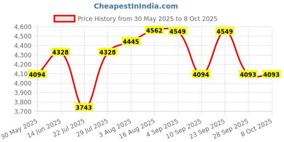 myntra.com VASTRAMAY Men Regular Kurta with Trousers vastramay Price History Graph from 30 May 2025 to 7 Oct 2025