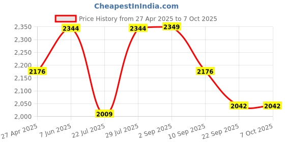 myntra.com VASTRAMAY Men Regular Kurta with Trousers vastramay Price History Graph from 27 Apr 2025 to 7 Oct 2025