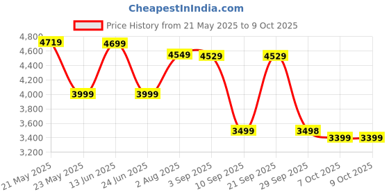myntra.com VASTRAMAY Men Regular Kurta with Trousers vastramay Price History Graph from 21 May 2025 to 7 Oct 2025