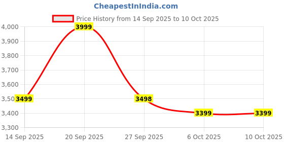 myntra.com VASTRAMAY Men Regular Kurta with Trousers vastramay Price History Graph from 14 Sep 2025 to 9 Oct 2025