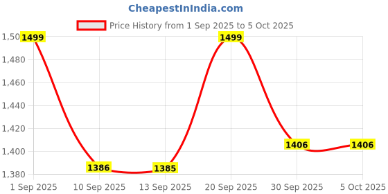 myntra.com VASTRAMAY Men Regular Kurta with Trousers vastramay Price History Graph from 1 Sep 2025 to 4 Oct 2025