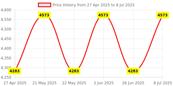 myntra.com VASTRAMAY Men Regular Kurta with Trousers & With Dupatta vastramay Price History Graph from 27 Apr 2025 to 8 Jul 2025