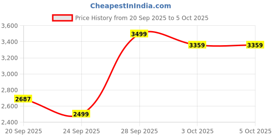 myntra.com VASTRAMAY Men Regular Kurta with Trousers &Nehru jacket vastramay Price History Graph from 20 Sep 2025 to 5 Oct 2025