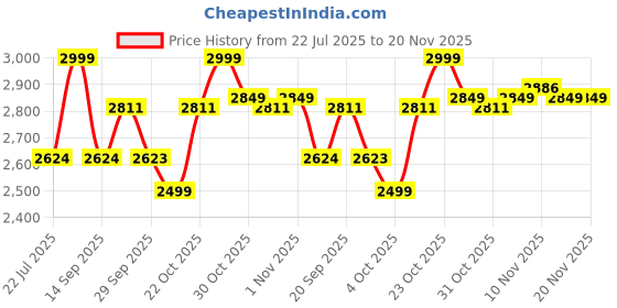 myntra.com VASTRAMAY Men Regular Mandarin Collar Kurta with Trousers vastramay Price History Graph from 22 Jul 2025 to 19 Nov 2025