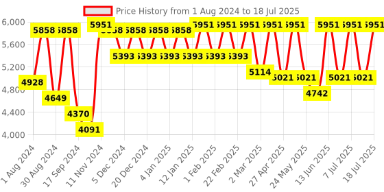 myntra.com VASTRAMAY Men Regular Mirror Work Kurta with Pyjamas & With Dupatta vastramay Price History Graph from 1 Aug 2024 to 18 Jul 2025