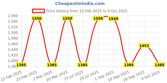 myntra.com VASTRAMAY Men Regular Pure Cotton Kurta with Churidar & With Dupatta vastramay Price History Graph from 22 Feb 2025 to 9 Oct 2025