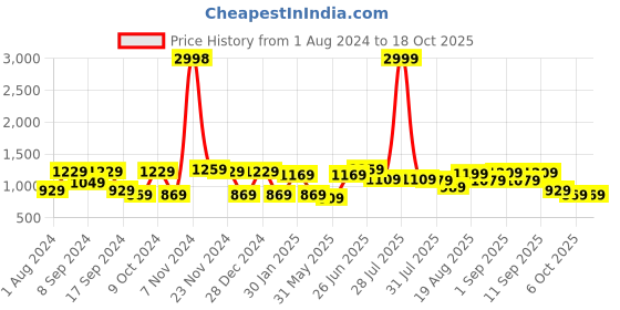 myntra.com VASTRAMAY Men Regular Pure Cotton Kurta with Pyjamas vastramay Price History Graph from 1 Aug 2024 to 17 Oct 2025