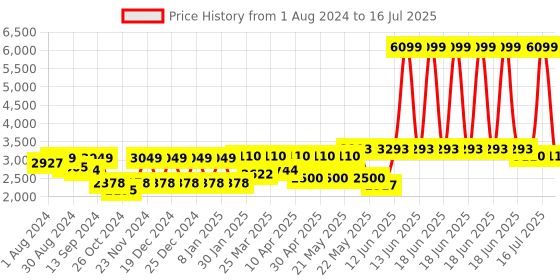 myntra.com VASTRAMAY Men Regular Pure Cotton Kurta with Pyjamas vastramay Price History Graph from 1 Aug 2024 to 16 Jul 2025
