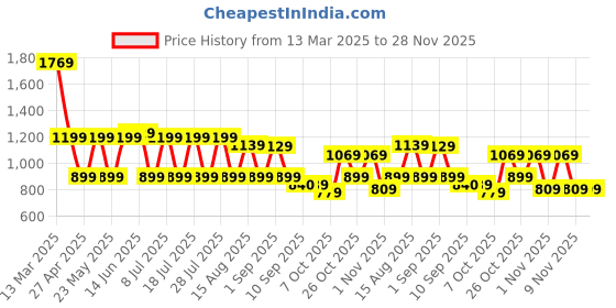 myntra.com VASTRAMAY Men Regular Pure Cotton Kurta with Pyjamas vastramay Price History Graph from 13 Mar 2025 to 27 Nov 2025