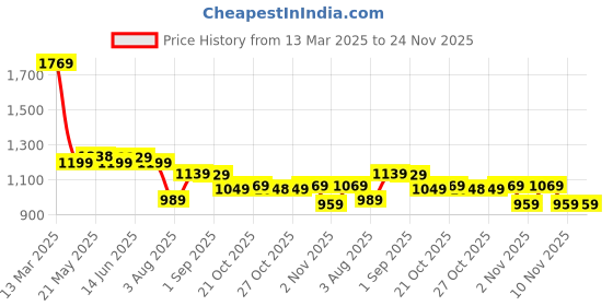 myntra.com VASTRAMAY Men Regular Pure Cotton Kurta with Pyjamas vastramay Price History Graph from 13 Mar 2025 to 24 Nov 2025