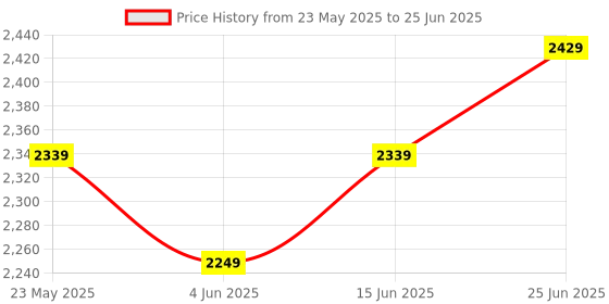 myntra.com VASTRAMAY Men Regular Pure Cotton Kurta with Pyjamas & With Dupatta vastramay Price History Graph from 23 May 2025 to 25 Jun 2025