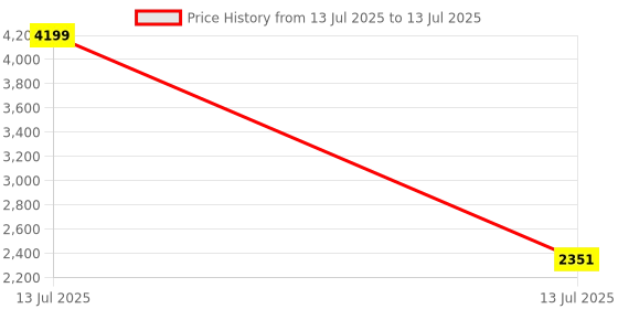 myntra.com VASTRAMAY Men Regular Pure Cotton Kurta with Pyjamas & With Dupatta vastramay Price History Graph from 13 Jul 2025 to 13 Jul 2025