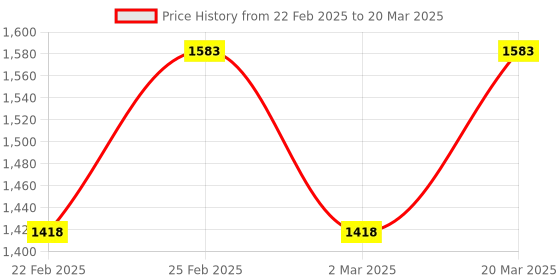 myntra.com VASTRAMAY Men Regular Pure Cotton Kurta with Trousers & With Dupatta vastramay Price History Graph from 22 Feb 2025 to 20 Mar 2025