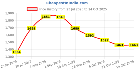 myntra.com VASTRAMAY Men Regular Sequinned Kurta with Patiala vastramay Price History Graph from 23 Jul 2025 to 11 Oct 2025