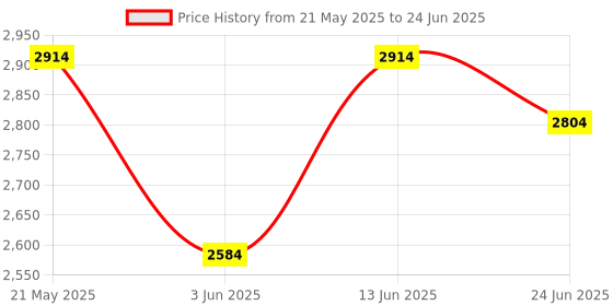 myntra.com VASTRAMAY Men Regular Sequinned Kurta with Patiala & With Dupatta vastramay Price History Graph from 21 May 2025 to 24 Jun 2025