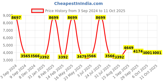 myntra.com VASTRAMAY Men Regular Straight Kurta with Churidar & Jacket vastramay Price History Graph from 3 Sep 2024 to 10 Oct 2025