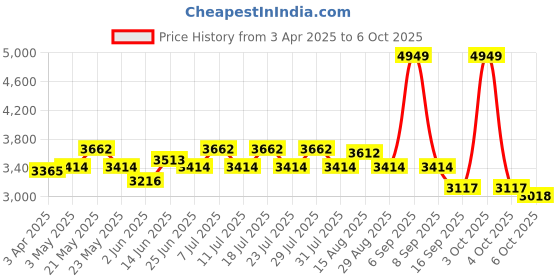 myntra.com VASTRAMAY Men Regular Thread Work Kurta with Trousers vastramay Price History Graph from 3 Apr 2025 to 6 Oct 2025