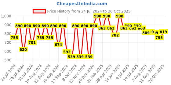 myntra.com VASTRAMAY Men Relaxed-Fit Dhoti Pant vastramay Price History Graph from 24 Jul 2024 to 18 Oct 2025