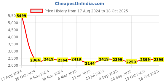 myntra.com VASTRAMAY Men Rose Gold Embroidered Layered Kurti with Pyjamas vastramay Price History Graph from 17 Aug 2024 to 18 Oct 2025