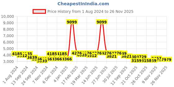 myntra.com VASTRAMAY Men Rose Gold Floral Kurta with Churidar vastramay Price History Graph from 1 Aug 2024 to 25 Nov 2025