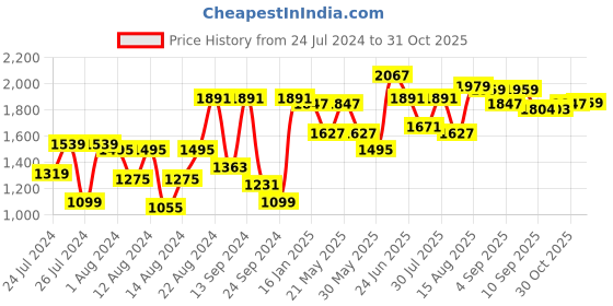 myntra.com VASTRAMAY Men Rose Gold Kurta with Dhoti Pants vastramay Price History Graph from 24 Jul 2024 to 31 Oct 2025