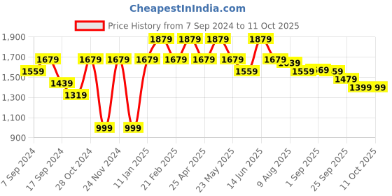 myntra.com VASTRAMAY Men Rose Gold Kurta with Dhoti Pants & Dupatta vastramay Price History Graph from 7 Sep 2024 to 10 Oct 2025