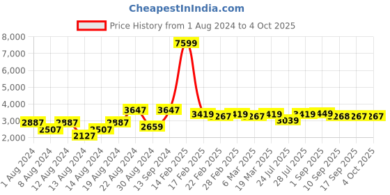 myntra.com VASTRAMAY Men Rose Gold Kurta with Dhoti Pants & Nehru Jacket vastramay Price History Graph from 1 Aug 2024 to 4 Oct 2025