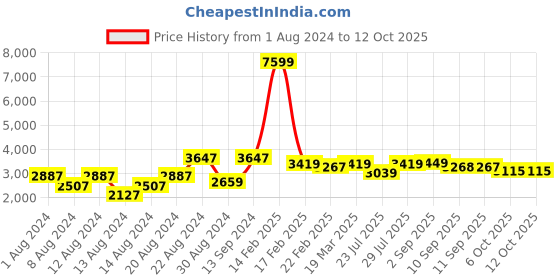 myntra.com VASTRAMAY Men Rose Gold Kurta With Dhoti Pants & Nehru Jacket vastramay Price History Graph from 1 Aug 2024 to 11 Oct 2025