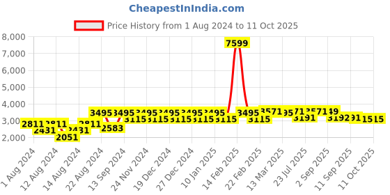 myntra.com VASTRAMAY Men Rose Gold Kurta With Dhoti Pants & Nehru Jacket vastramay Price History Graph from 1 Aug 2024 to 11 Oct 2025